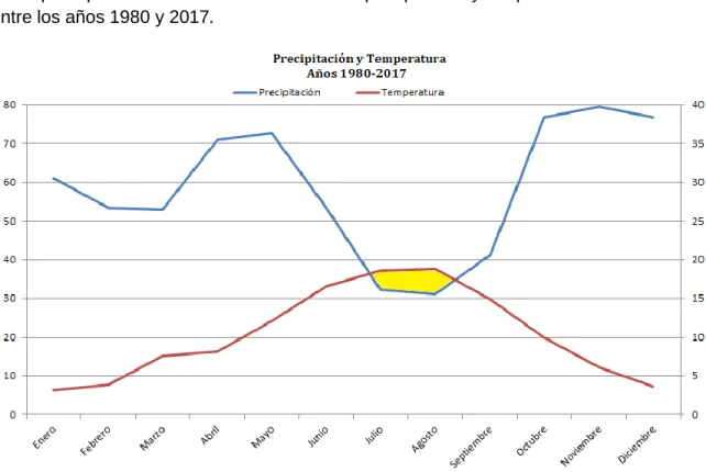 Figura nº 5.  Climodiagrama  1980-2017 