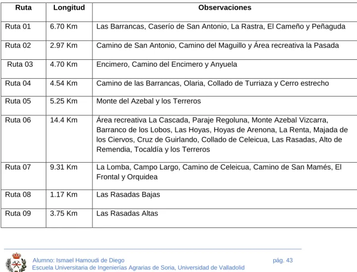 Tabla nº9. Rutas de vigilancia 