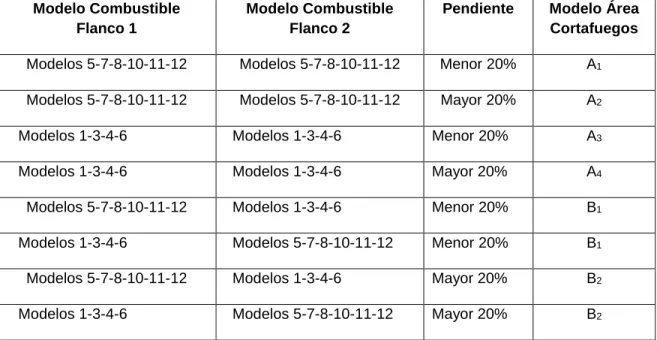 Tabla nº 10. Modelos de Área Cortafuegos Perimetrales 