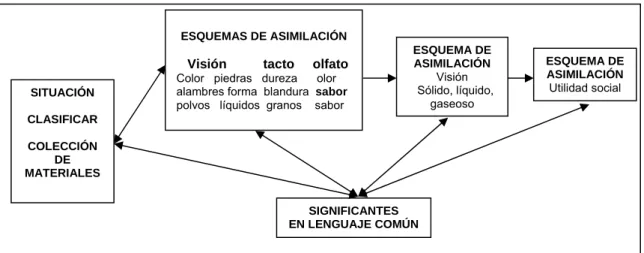 Cuadro Nº 6 18 : Representación clasificación pseudoclases “estados de la materia” 