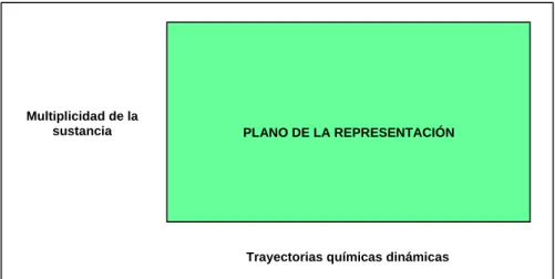 Figura Nº 2: Representación en química       PLANO DE LA REPRESENTACIÓN 