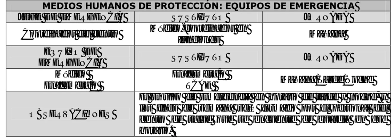 Tabla 7. Medios humanos 