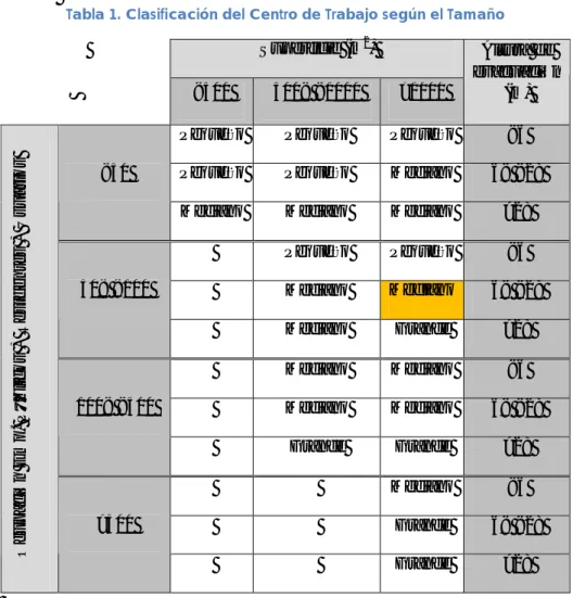 Tabla 1. Clasificación del Centro de Trabajo según el Tamaño  Superficie (m 2 ) 