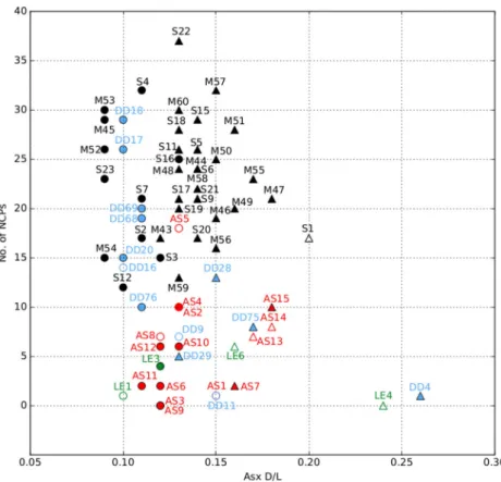 Fig. 2. PCA obtained using the complete quantitative proteomic data showing clusters originated from bone samples (circles) and tooth samples (triangles) from different sites (green = Lerna, black = El Portalón, red = Asine, blue = Saxony); hollow symbols 
