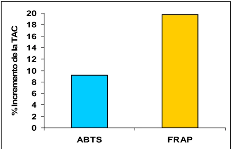 Figura 6. Incremento de la capacidad antioxidante en plasma de ratas tamoxifeno-vino. Los  resultados  se  expresan  como  media  ±  desviación