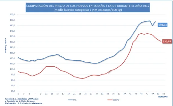 Gráfico 1.3: Precio de los huevos en España y la UE 