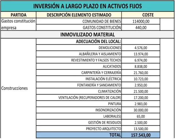 Tabla 5: Inversión 