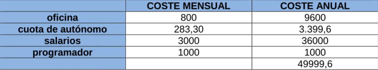 Tabla 5. Tipos de gastos fijos 