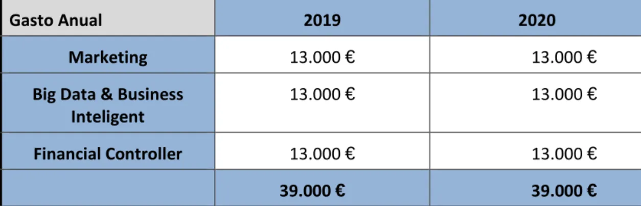 Tabla 7.  Gastos período 2019-2020 