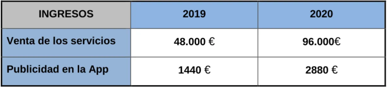 Tabla 8. Ingresos período 2019-2020 