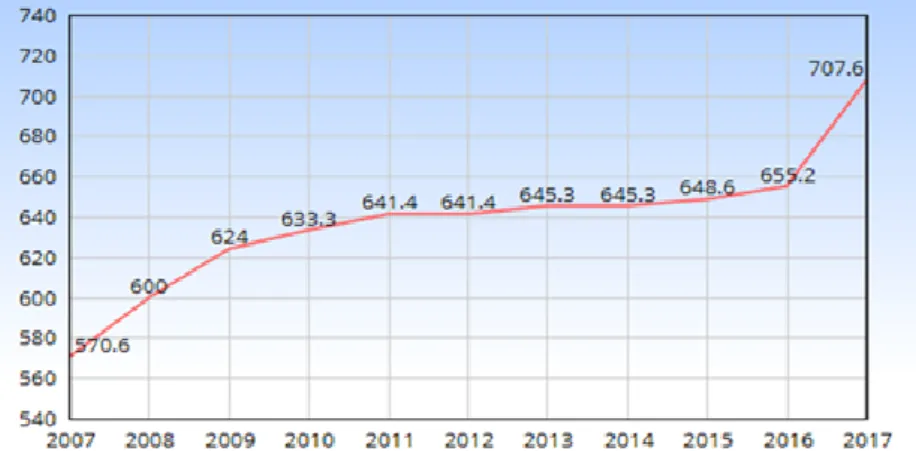 Tabla 2.2. Evolución salario mínimo 