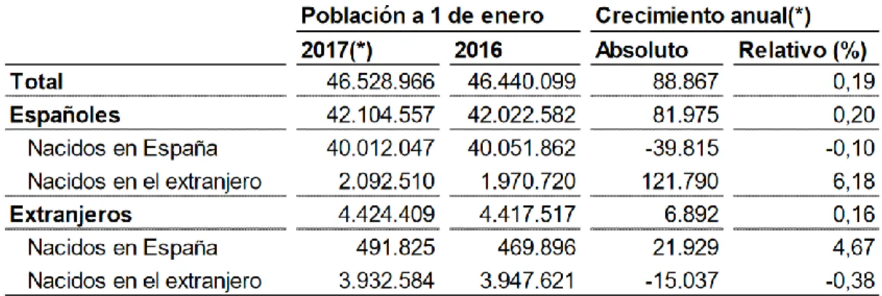Tabla 2.3. Evolución de la población residente en España 