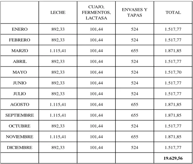 Tabla 2.20. Costes de producción 
