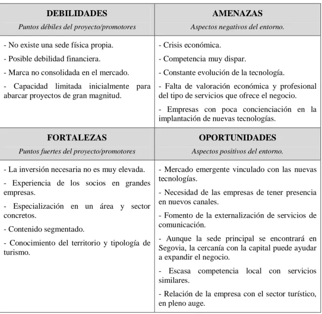 Tabla 2. DAFO del Plan de Negocio. Elaboración propia. 