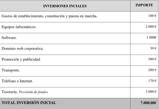 Tabla 3. Inversión inicial del Plan de Negocio. Elaboración propia. 