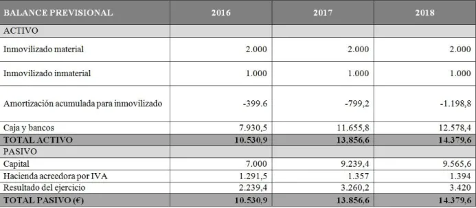 Tabla 8. Balance previsional a tres años del Plan de Negocio. Elaboración propia. 