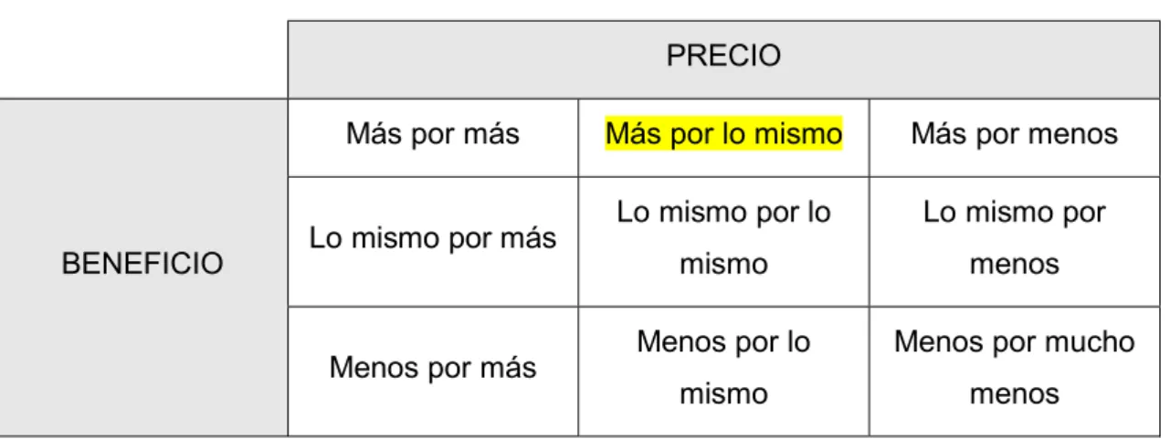 Tabla 9. Propuestas de valor  PRECIO 