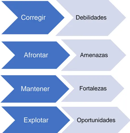 Gráfico  3. Análisis CAME    Fuente: Elaboración propia