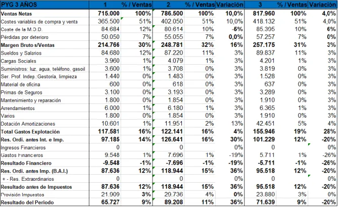 Tabla 9. Pérdidas y Ganancias para 3 años 