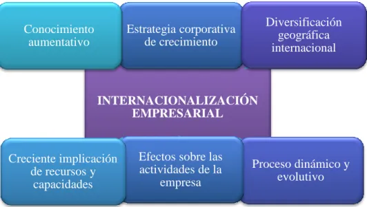 Figura 1.1: Características del proceso de internacionalización empresarial