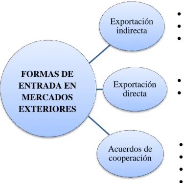 Figura  1.3:  Alternativas  de  entrada  en  el  mercado  internacional  a  través  de  la  exportación 