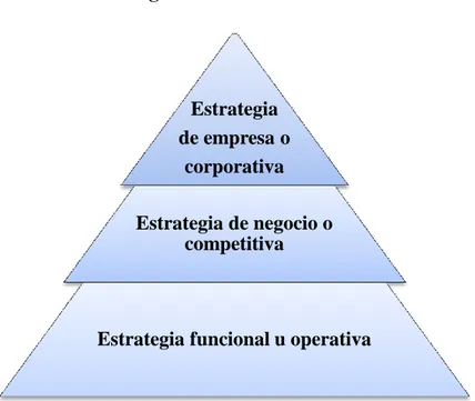 Figura 2.1: Niveles de la estrategia 