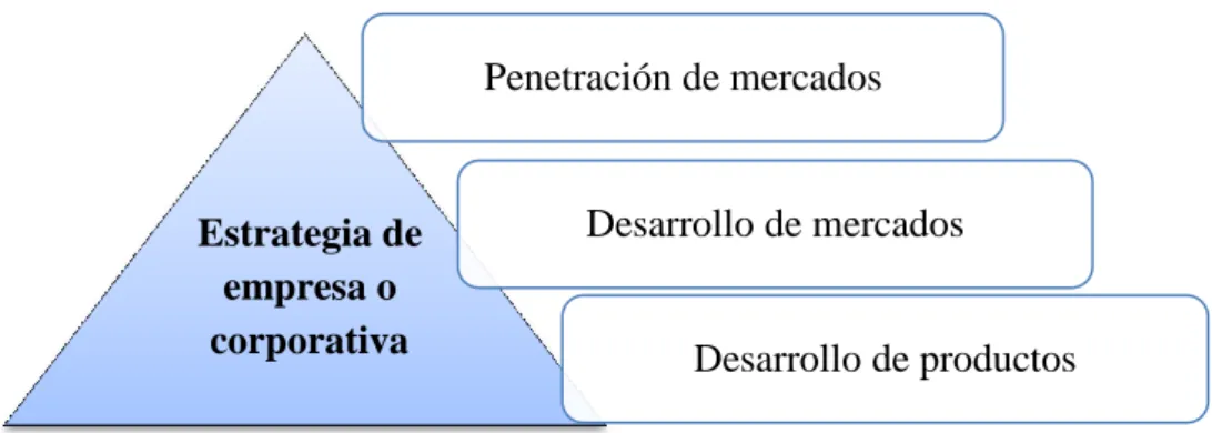 Figura 2.2: Clasificación de estrategias corporativas 