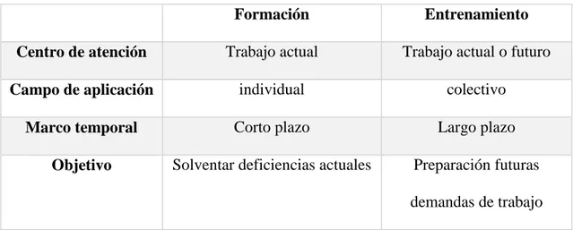 Tabla 1.1- Diferencias entre formación  y entrenamiento 