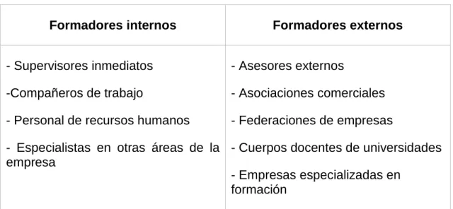 Tabla 2.2 Formadores internos y externos 
