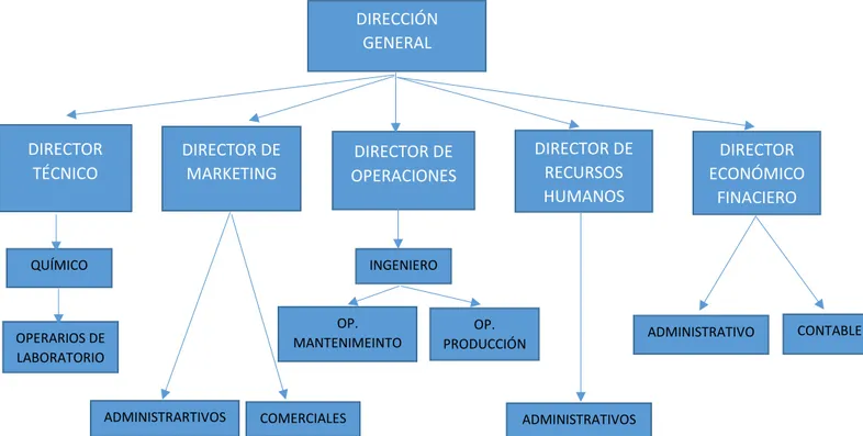 Figura 3.1 Estructura organizativa de Jabar 