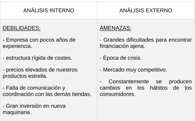Tabla 3.1 Análisis DAFO 