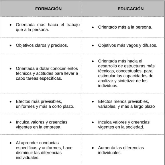Tabla 1.1.- Diferencias entre formación y educación 