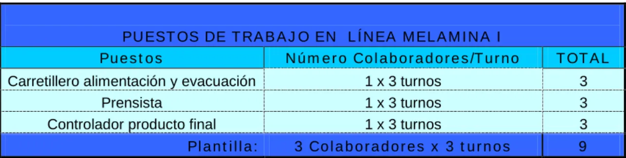 Tabla 3.1.-Personal mínimo en Línea Melamina I. 