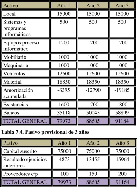 Tabla 7.3. Activo previsional de 3 años  