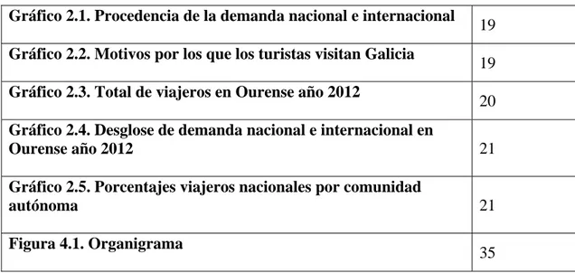 Gráfico 2.1. Procedencia de la demanda nacional e internacional  19  Gráfico 2.2. Motivos por los que los turistas visitan Galicia 
