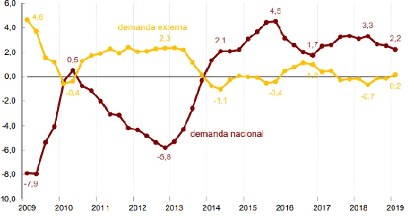 Figura  5: Demanda nacional y externa. 