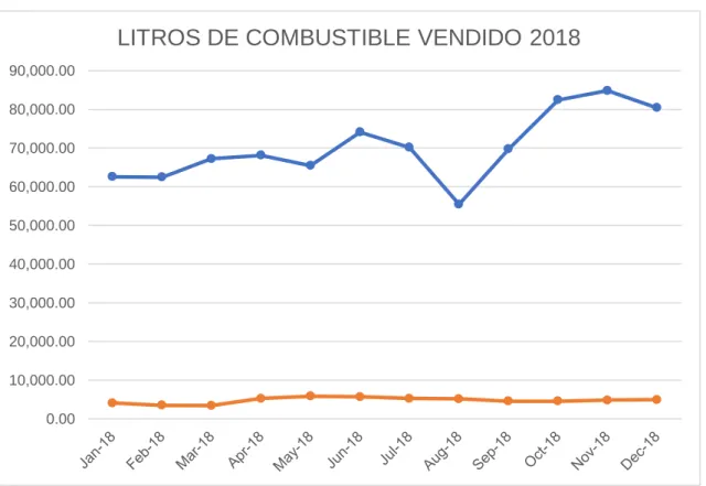 Gráfico 4: Litros de combustible consumidos en Los Bones durante 2018 8