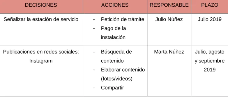 Tabla 7.1: Plan acción para el objetivo de notoriedad 