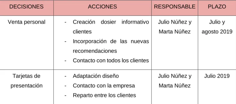 Tabla 7.2: Plan acción objetivo de captación y fidelización de clientes 