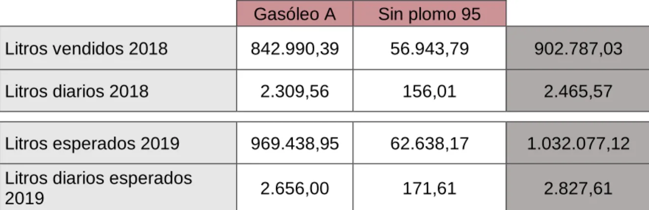 Tabla 8.1: Litros vendidos 2018 y litros esperados 2019  