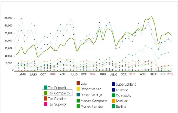Figura 3.4. Ventas de vehículos por segmentos (estadisticacoches.com)                