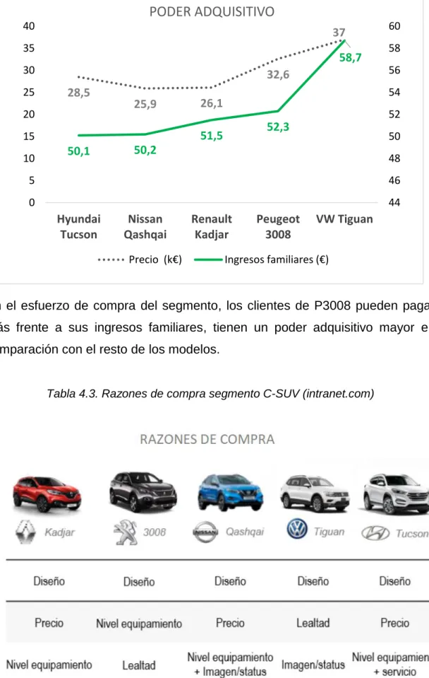 Tabla 4.3. Razones de compra segmento C-SUV (intranet.com) 