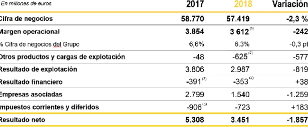 Tabla 4.5. Resultados financieros 2018 vs 2017 (intranet.com) 