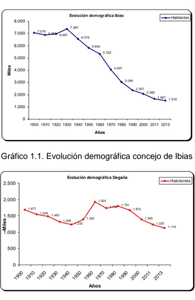 Gráfico 1.1. Evolución demográfica concejo de Ibias 