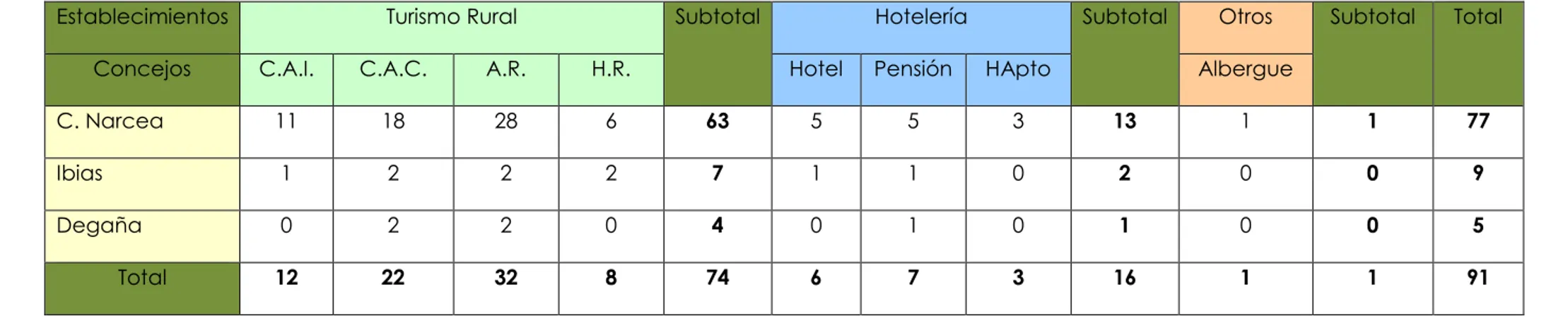 Tabla 3.2. Alojamientos Fuentes del Narcea.  