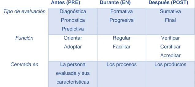 Tabla 1: Esquema tipos de evaluación. 