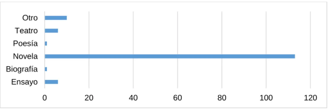Gráfico 19. Subgénero novelístico preferido 
