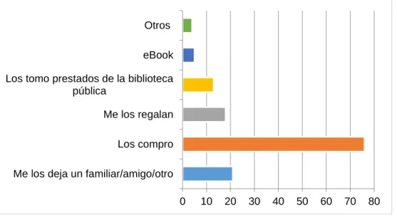 Gráfico 20. Obtención de libros 