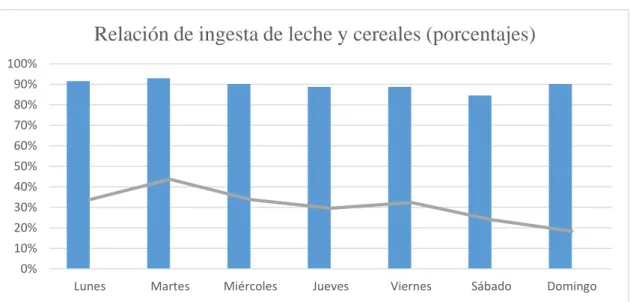 Figura 7. Relación de ingesta de leche y cereales (porcentajes) 0%10%20%30%40%50%60%70%80%90%100%