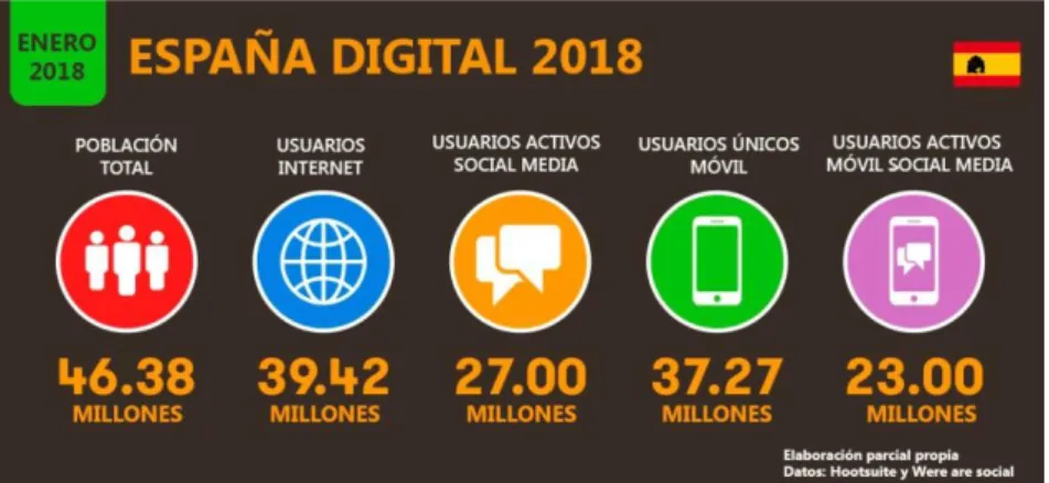 Figura 4.1: Uso digital en España 2018 